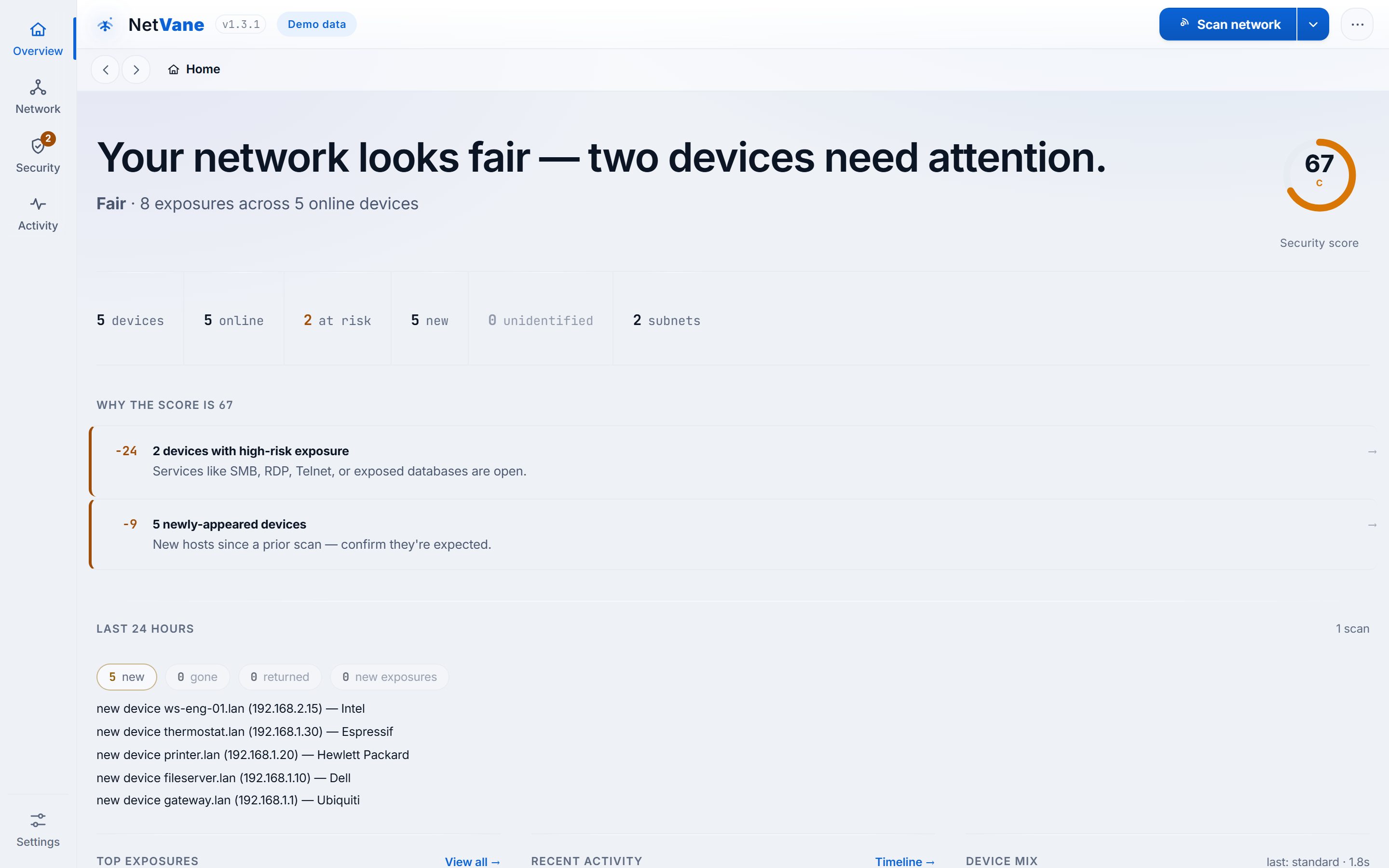 NetVane Overview dashboard: security score and grade, KPI cards for devices/online/at-risk, recent activity, and top exposures.